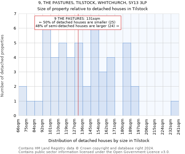 9, THE PASTURES, TILSTOCK, WHITCHURCH, SY13 3LP: Size of property relative to detached houses in Tilstock