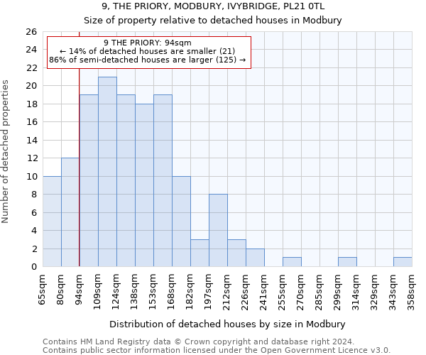 9, THE PRIORY, MODBURY, IVYBRIDGE, PL21 0TL: Size of property relative to detached houses in Modbury