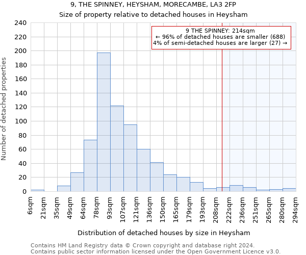 9, THE SPINNEY, HEYSHAM, MORECAMBE, LA3 2FP: Size of property relative to detached houses in Heysham