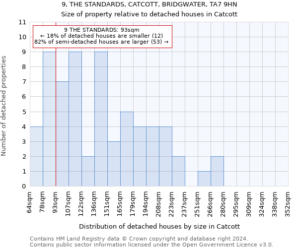 9, THE STANDARDS, CATCOTT, BRIDGWATER, TA7 9HN: Size of property relative to detached houses in Catcott