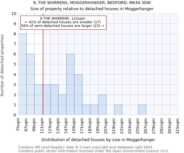 9, THE WARRENS, MOGGERHANGER, BEDFORD, MK44 3DW: Size of property relative to detached houses in Moggerhanger