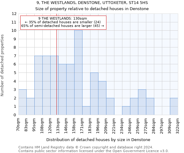 9, THE WESTLANDS, DENSTONE, UTTOXETER, ST14 5HS: Size of property relative to detached houses in Denstone