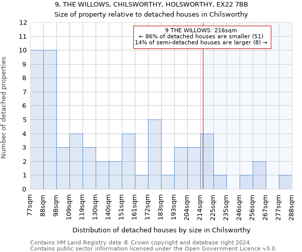 9, THE WILLOWS, CHILSWORTHY, HOLSWORTHY, EX22 7BB: Size of property relative to detached houses in Chilsworthy