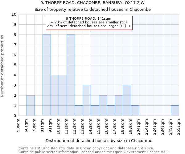 9, THORPE ROAD, CHACOMBE, BANBURY, OX17 2JW: Size of property relative to detached houses in Chacombe