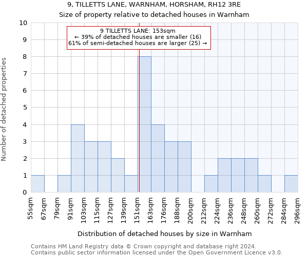 9, TILLETTS LANE, WARNHAM, HORSHAM, RH12 3RE: Size of property relative to detached houses in Warnham