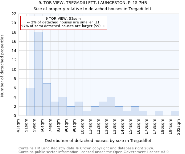 9, TOR VIEW, TREGADILLETT, LAUNCESTON, PL15 7HB: Size of property relative to detached houses in Tregadillett