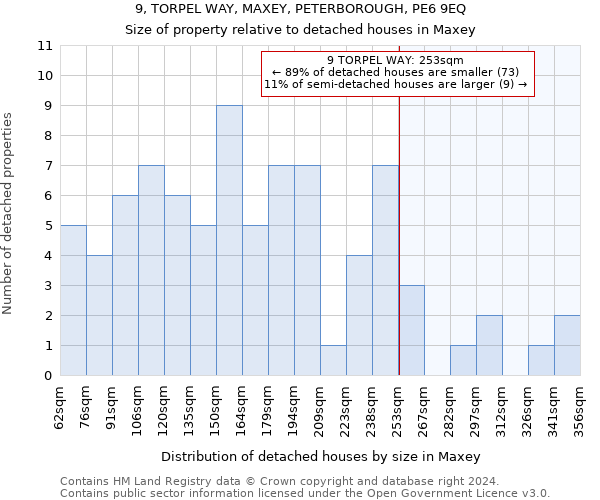 9, TORPEL WAY, MAXEY, PETERBOROUGH, PE6 9EQ: Size of property relative to detached houses in Maxey