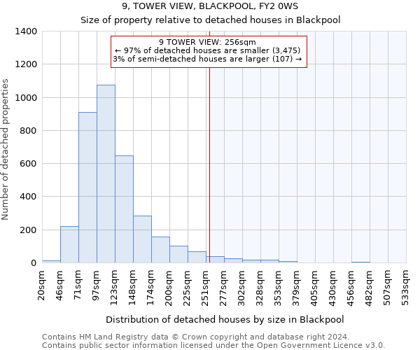 9, TOWER VIEW, BLACKPOOL, FY2 0WS: Size of property relative to detached houses in Blackpool