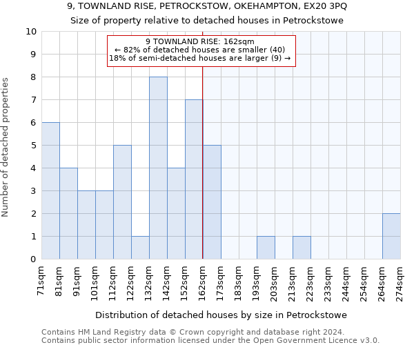 9, TOWNLAND RISE, PETROCKSTOW, OKEHAMPTON, EX20 3PQ: Size of property relative to detached houses in Petrockstowe