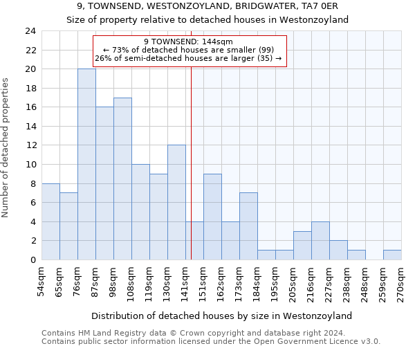 9, TOWNSEND, WESTONZOYLAND, BRIDGWATER, TA7 0ER: Size of property relative to detached houses in Westonzoyland