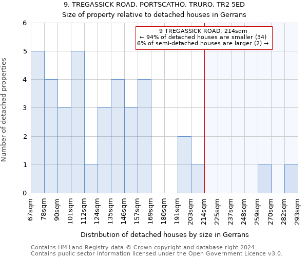 9, TREGASSICK ROAD, PORTSCATHO, TRURO, TR2 5ED: Size of property relative to detached houses in Gerrans