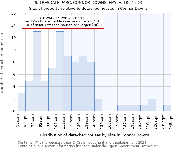 9, TRESDALE PARC, CONNOR DOWNS, HAYLE, TR27 5DX: Size of property relative to detached houses in Connor Downs