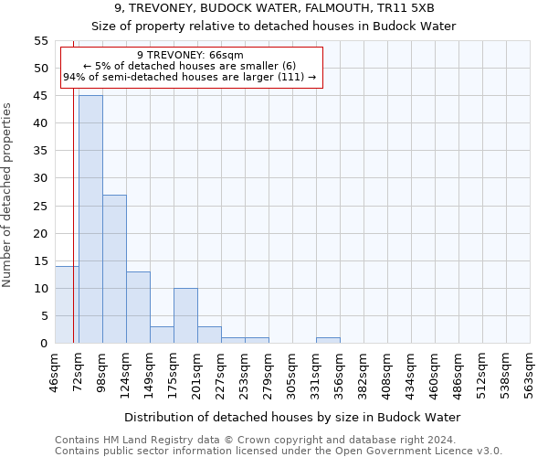 9, TREVONEY, BUDOCK WATER, FALMOUTH, TR11 5XB: Size of property relative to detached houses in Budock Water