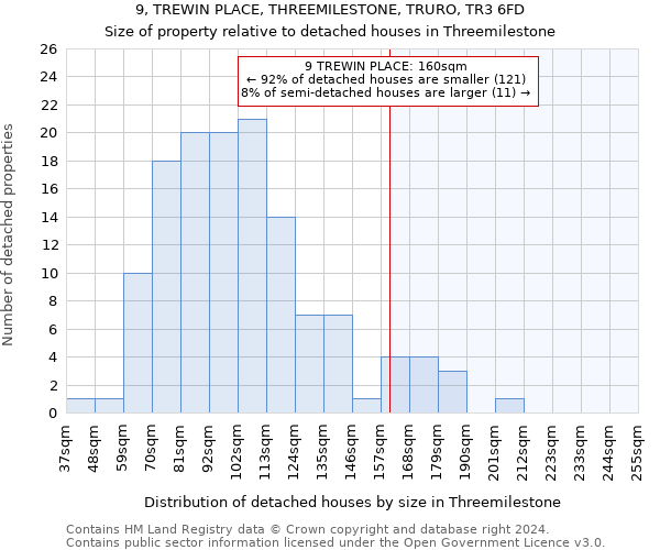 9, TREWIN PLACE, THREEMILESTONE, TRURO, TR3 6FD: Size of property relative to detached houses in Threemilestone