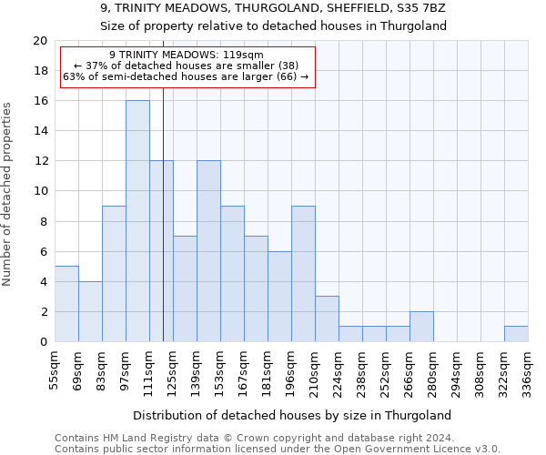 9, TRINITY MEADOWS, THURGOLAND, SHEFFIELD, S35 7BZ: Size of property relative to detached houses in Thurgoland