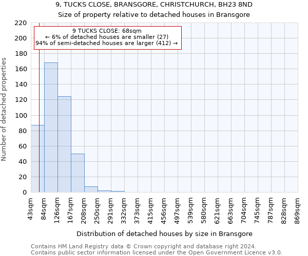 9, TUCKS CLOSE, BRANSGORE, CHRISTCHURCH, BH23 8ND: Size of property relative to detached houses in Bransgore