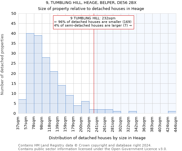 9, TUMBLING HILL, HEAGE, BELPER, DE56 2BX: Size of property relative to detached houses in Heage