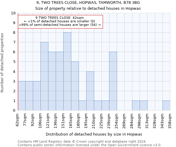 9, TWO TREES CLOSE, HOPWAS, TAMWORTH, B78 3BG: Size of property relative to detached houses in Hopwas