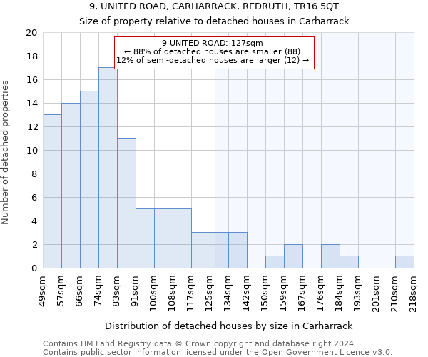 9, UNITED ROAD, CARHARRACK, REDRUTH, TR16 5QT: Size of property relative to detached houses in Carharrack