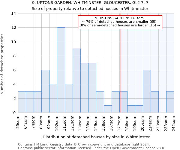 9, UPTONS GARDEN, WHITMINSTER, GLOUCESTER, GL2 7LP: Size of property relative to detached houses in Whitminster