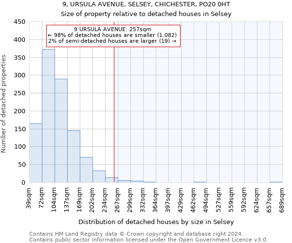 9, URSULA AVENUE, SELSEY, CHICHESTER, PO20 0HT: Size of property relative to detached houses in Selsey