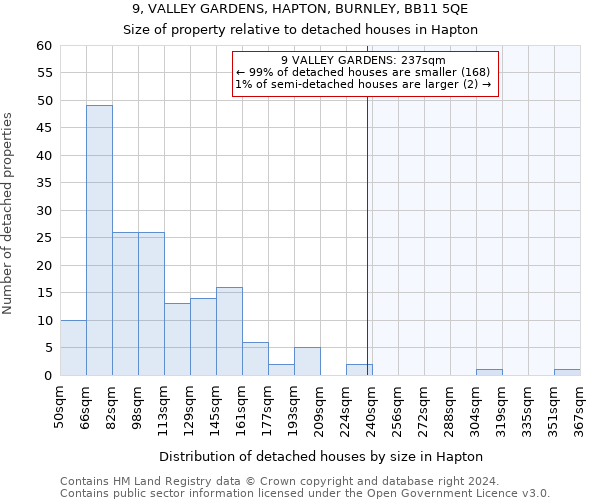 9, VALLEY GARDENS, HAPTON, BURNLEY, BB11 5QE: Size of property relative to detached houses in Hapton