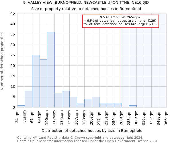 9, VALLEY VIEW, BURNOPFIELD, NEWCASTLE UPON TYNE, NE16 6JD: Size of property relative to detached houses in Burnopfield