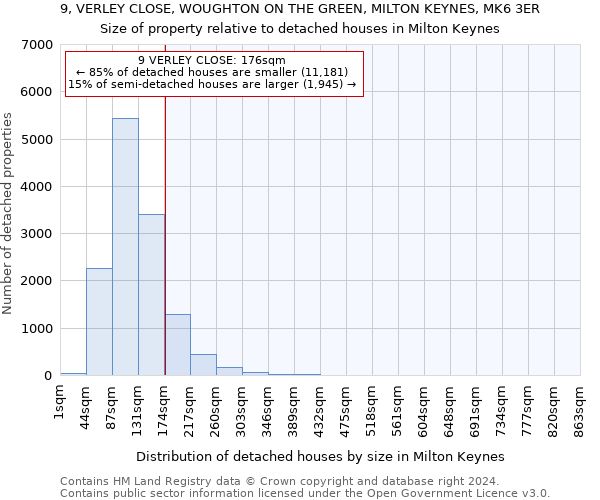 9, VERLEY CLOSE, WOUGHTON ON THE GREEN, MILTON KEYNES, MK6 3ER: Size of property relative to detached houses in Milton Keynes