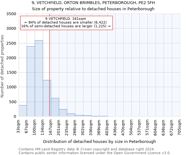 9, VETCHFIELD, ORTON BRIMBLES, PETERBOROUGH, PE2 5FH: Size of property relative to detached houses in Peterborough