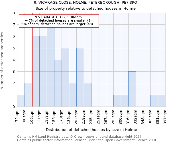 9, VICARAGE CLOSE, HOLME, PETERBOROUGH, PE7 3PQ: Size of property relative to detached houses in Holme