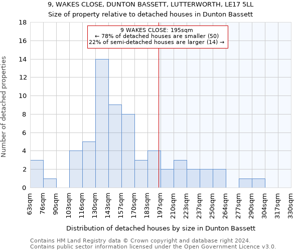 9, WAKES CLOSE, DUNTON BASSETT, LUTTERWORTH, LE17 5LL: Size of property relative to detached houses in Dunton Bassett