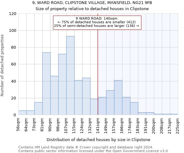 9, WARD ROAD, CLIPSTONE VILLAGE, MANSFIELD, NG21 9FB: Size of property relative to detached houses in Clipstone