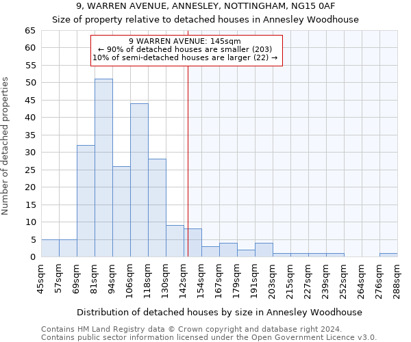 9, WARREN AVENUE, ANNESLEY, NOTTINGHAM, NG15 0AF: Size of property relative to detached houses in Annesley Woodhouse