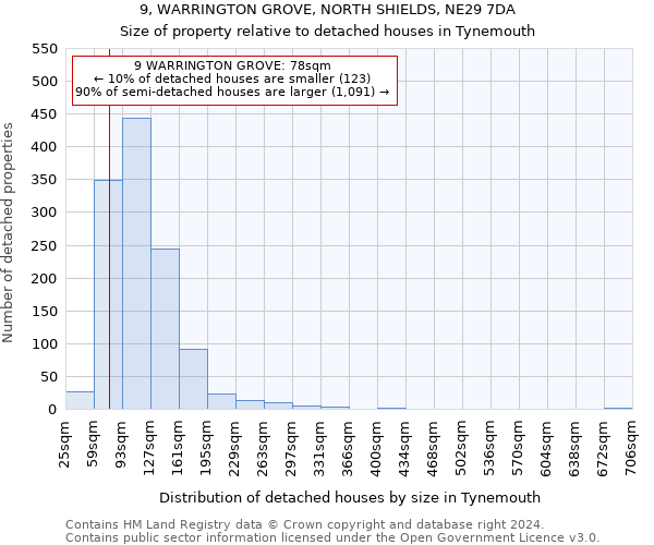 9, WARRINGTON GROVE, NORTH SHIELDS, NE29 7DA: Size of property relative to detached houses in Tynemouth