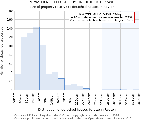 9, WATER MILL CLOUGH, ROYTON, OLDHAM, OL2 5WB: Size of property relative to detached houses in Royton