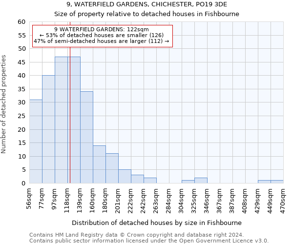 9, WATERFIELD GARDENS, CHICHESTER, PO19 3DE: Size of property relative to detached houses in Fishbourne