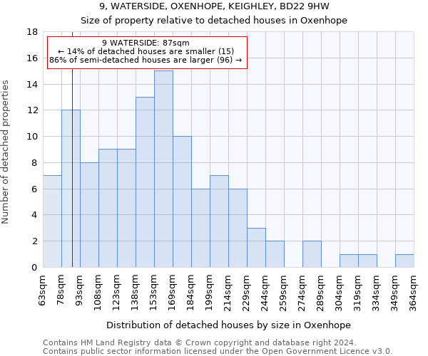 9, WATERSIDE, OXENHOPE, KEIGHLEY, BD22 9HW: Size of property relative to detached houses in Oxenhope