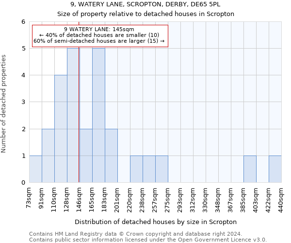 9, WATERY LANE, SCROPTON, DERBY, DE65 5PL: Size of property relative to detached houses in Scropton