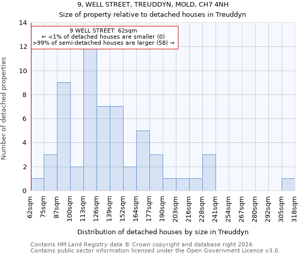 9, WELL STREET, TREUDDYN, MOLD, CH7 4NH: Size of property relative to detached houses in Treuddyn