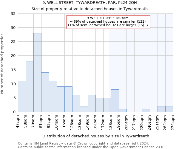 9, WELL STREET, TYWARDREATH, PAR, PL24 2QH: Size of property relative to detached houses in Tywardreath