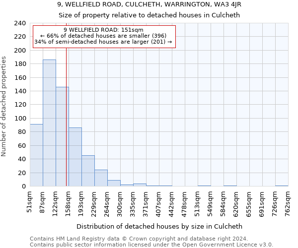 9, WELLFIELD ROAD, CULCHETH, WARRINGTON, WA3 4JR: Size of property relative to detached houses in Culcheth