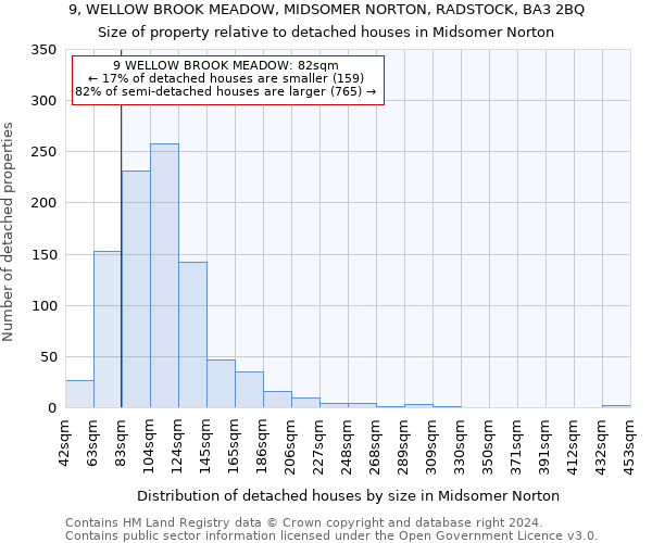 9, WELLOW BROOK MEADOW, MIDSOMER NORTON, RADSTOCK, BA3 2BQ: Size of property relative to detached houses in Midsomer Norton