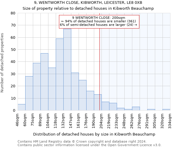 9, WENTWORTH CLOSE, KIBWORTH, LEICESTER, LE8 0XB: Size of property relative to detached houses in Kibworth Beauchamp