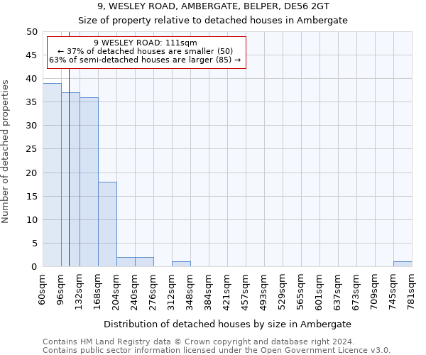 9, WESLEY ROAD, AMBERGATE, BELPER, DE56 2GT: Size of property relative to detached houses in Ambergate