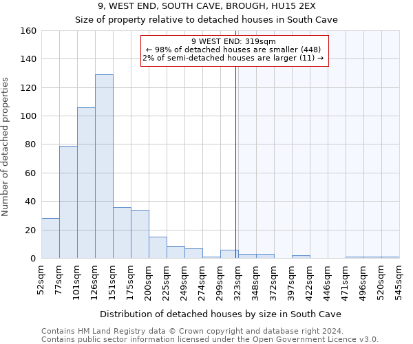 9, WEST END, SOUTH CAVE, BROUGH, HU15 2EX: Size of property relative to detached houses in South Cave