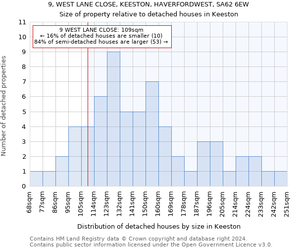 9, WEST LANE CLOSE, KEESTON, HAVERFORDWEST, SA62 6EW: Size of property relative to detached houses in Keeston