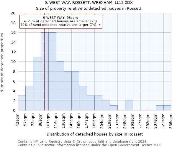 9, WEST WAY, ROSSETT, WREXHAM, LL12 0DX: Size of property relative to detached houses in Rossett