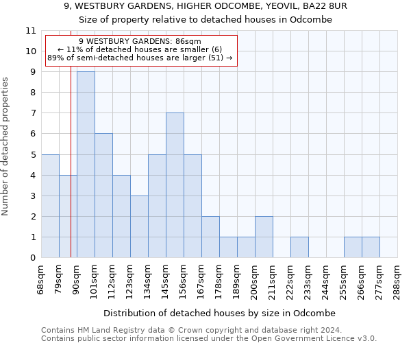 9, WESTBURY GARDENS, HIGHER ODCOMBE, YEOVIL, BA22 8UR: Size of property relative to detached houses in Odcombe