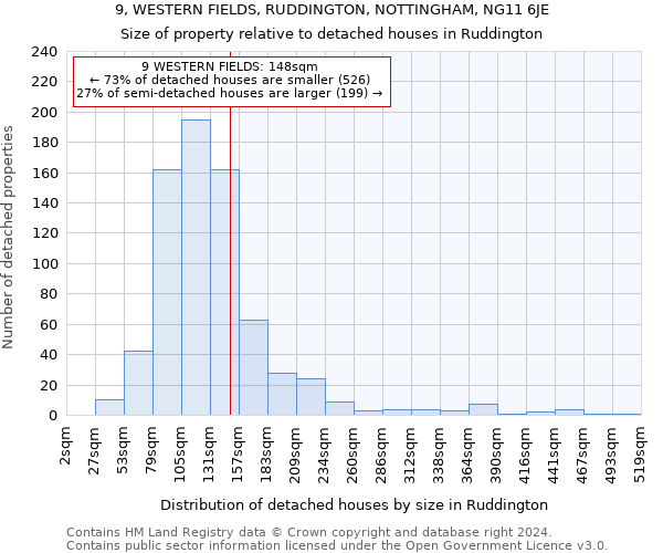 9, WESTERN FIELDS, RUDDINGTON, NOTTINGHAM, NG11 6JE: Size of property relative to detached houses in Ruddington