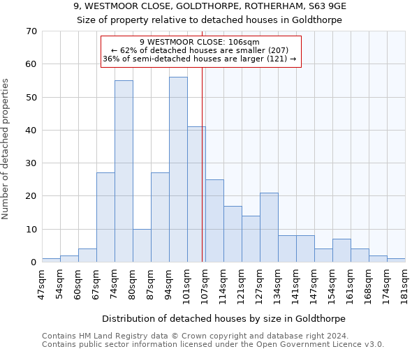 9, WESTMOOR CLOSE, GOLDTHORPE, ROTHERHAM, S63 9GE: Size of property relative to detached houses in Goldthorpe